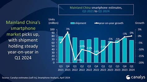 canalys china smartphone